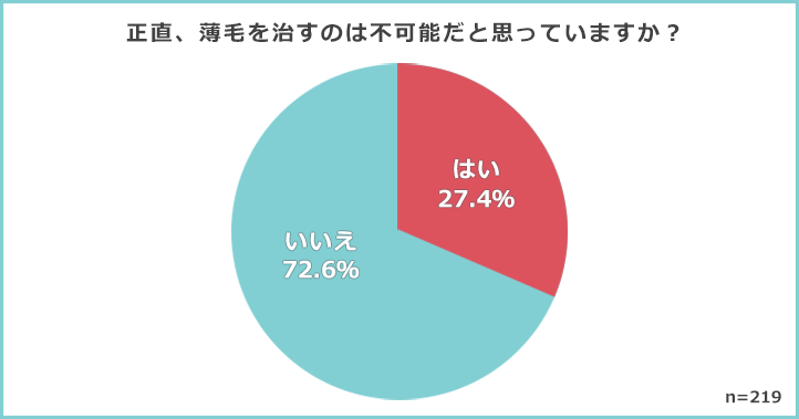 育毛剤コラム「薄毛対策の予算は5,000円以下が8割！治療は不可能だと考える人は約3割【薄毛意識調査】」｜イメージ画像