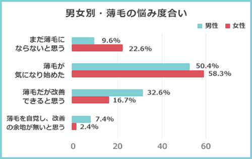 男女別薄毛の悩み度合い