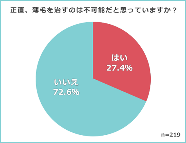 薄毛を直すのは不可能だと思っていますか？