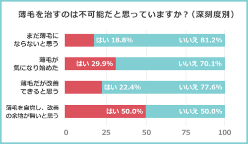 薄毛を治すのは不可能だと思っていますか