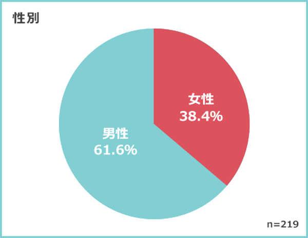 性別