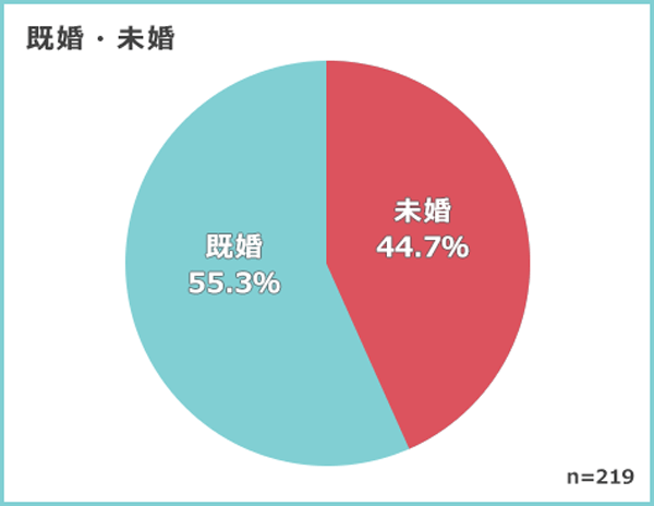 既婚・未婚