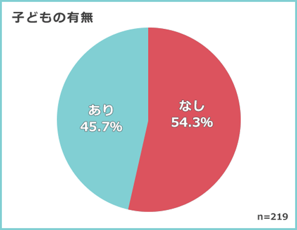 子どもの有無