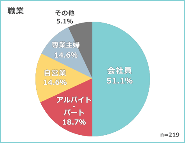 職業